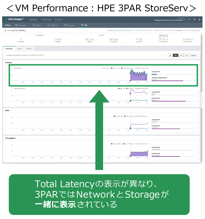 VM Performance HPE 3PAR StoreServ