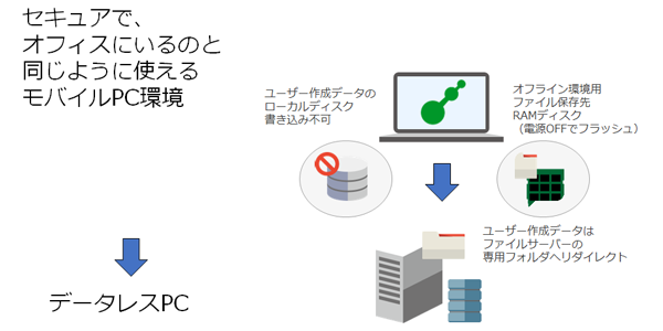 データレスPCは、オフィスにいるのと同じように使えるモバイルPC環境を提供できる