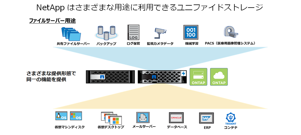 NetApp を利用できる用途の説明