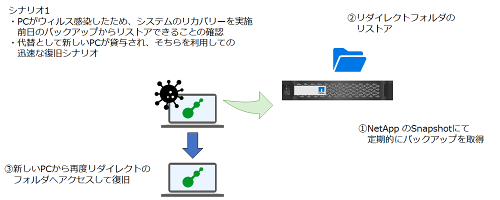 シナリオ1のイメージ図