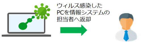 ウイルス感染したPCを情報システムの担当者へ返却