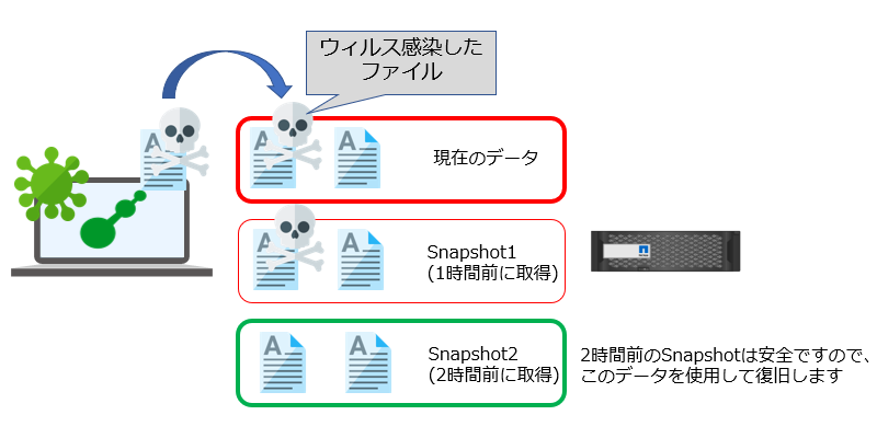 現在のデータはウイルスに感染しているが、2時間前のSnapshotは安全なため、このデータを使用して復旧する