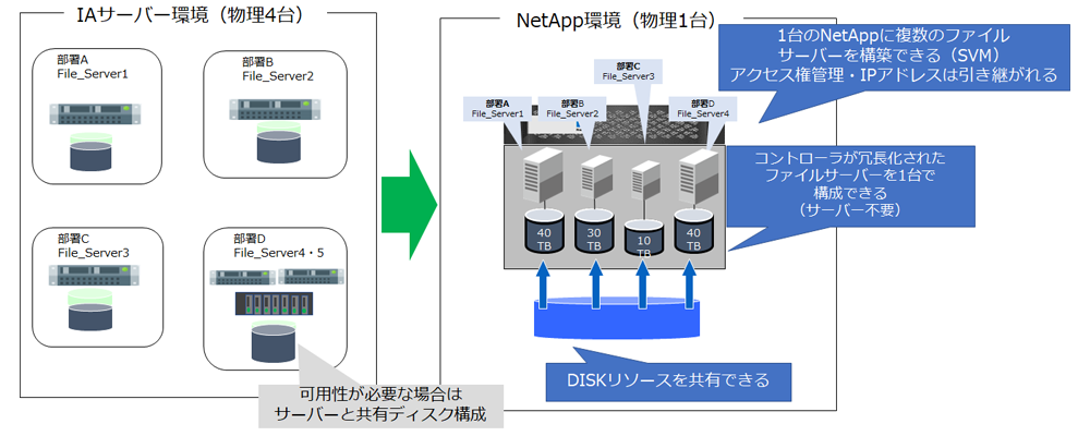 既存の複数台の物理サーバーを1台の NetApp に集約した場合のイメージ図