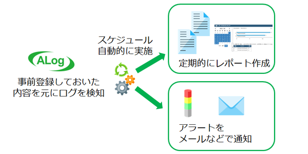 事前登録しておいた内容をもとにログを検知すると、自動的にレポート作成やアラートの通知を行う