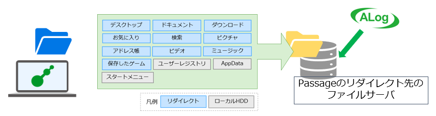 ユーザーの利用するPCのデータがファイルサーバーにリダイレクトされるイメージ図