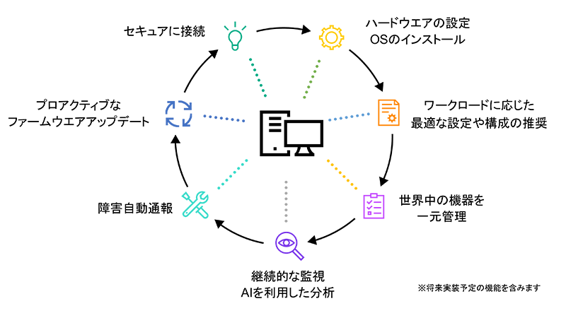 HPE GreenLake for Compute OpS Management が提供するサービス内容