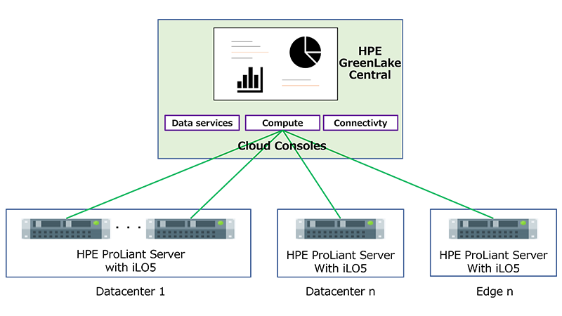 Compute OpS Management は iLO5 とインターネットを介して直接接続する