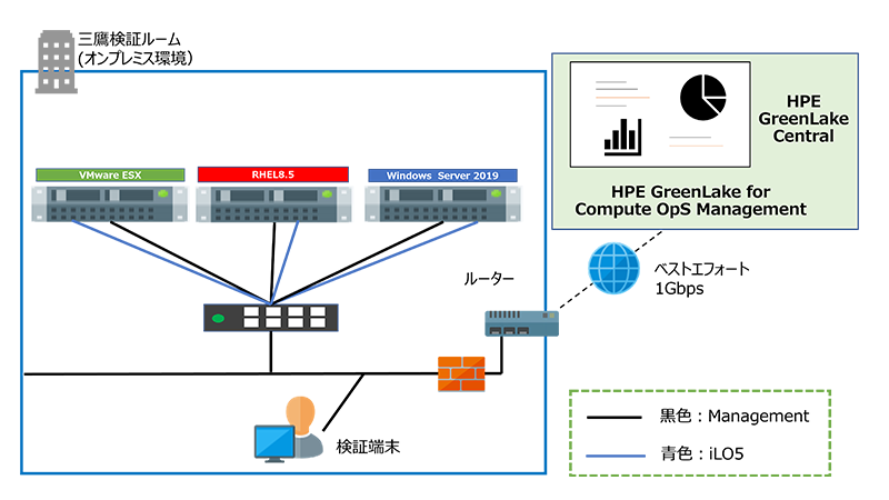 当社検証環境のイメージ図