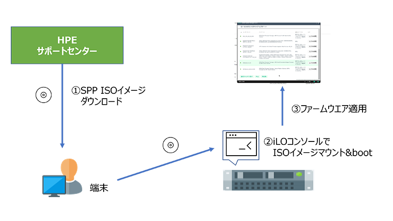 従来の SUM による SPP を用いたアップデートを行う場合のイメージ図