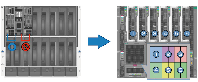 BladeSystemとSynergyのストレージの変化