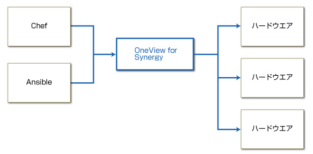 OneViewはAPIが公開されており、ChefやAnsibleから利用することも可能