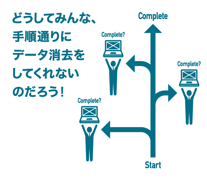 どうしてみんな、手順通りにデータ消去をしてくれないのだろう!