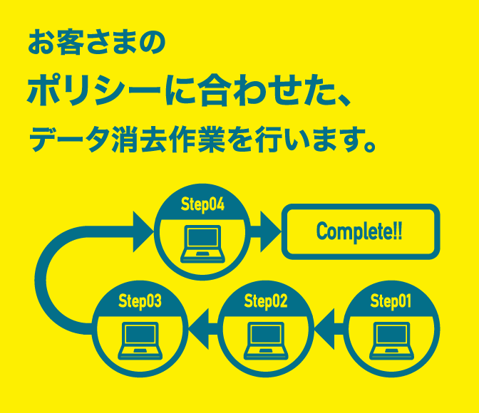 お客さまのポリシーに合わせた、データ消去作業を行います。