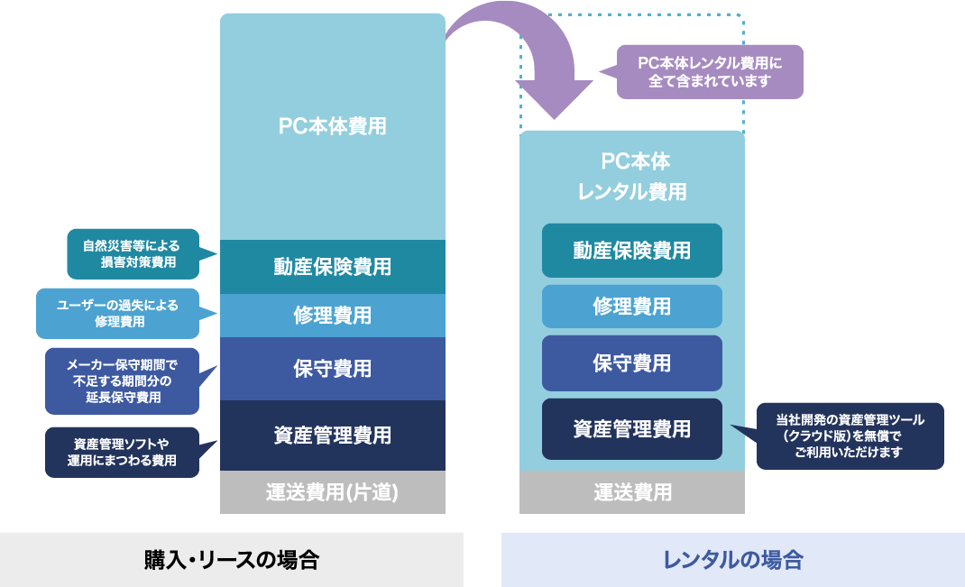リースとレンタルの費用比較