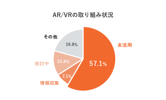 AR/VR の取り組み状況