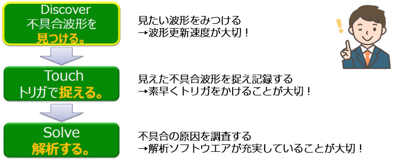 見つける、捉える、解析する