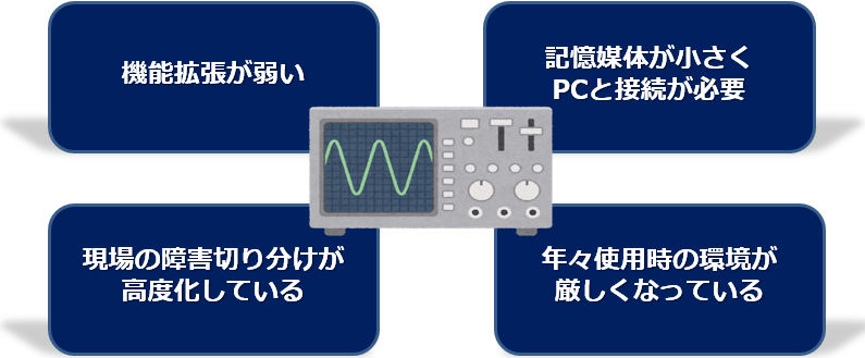 機能拡張が弱い、記憶媒体が小さい、現場の障害切り分けが高度化