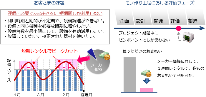 モノ作り工程における評価評価フェーズ