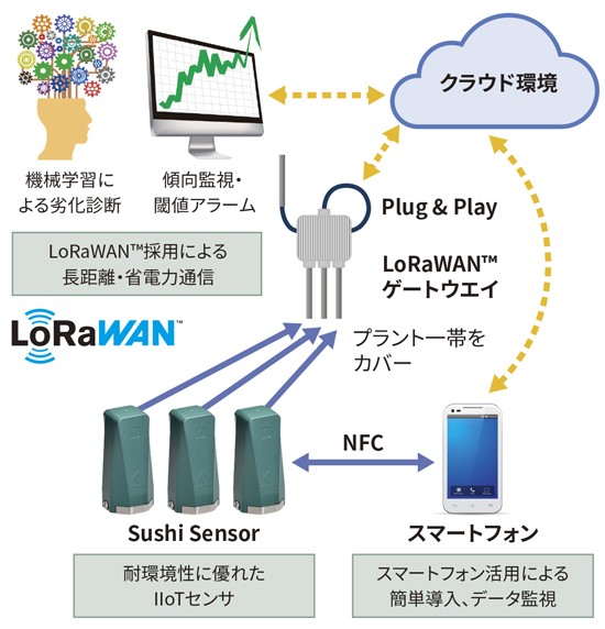 Sushi Sensor システム構成例・アプリケーション例の図