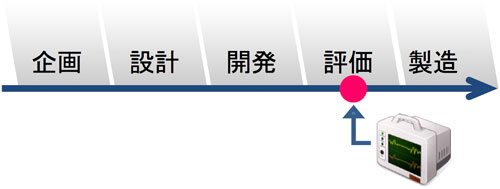 プロジェクト期間中にピンポイントでしか使わない