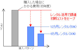 レンタル費用イメージ図