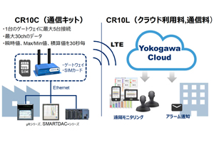 横河電機　クラウド版レコーダ