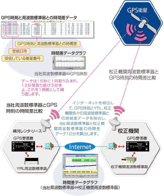 周波数遠隔校正