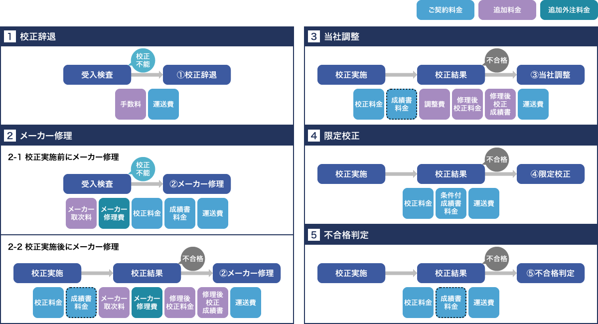 不合格時の請求項目