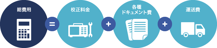 総費用=校正料金+各種ドキュメント費+運送費