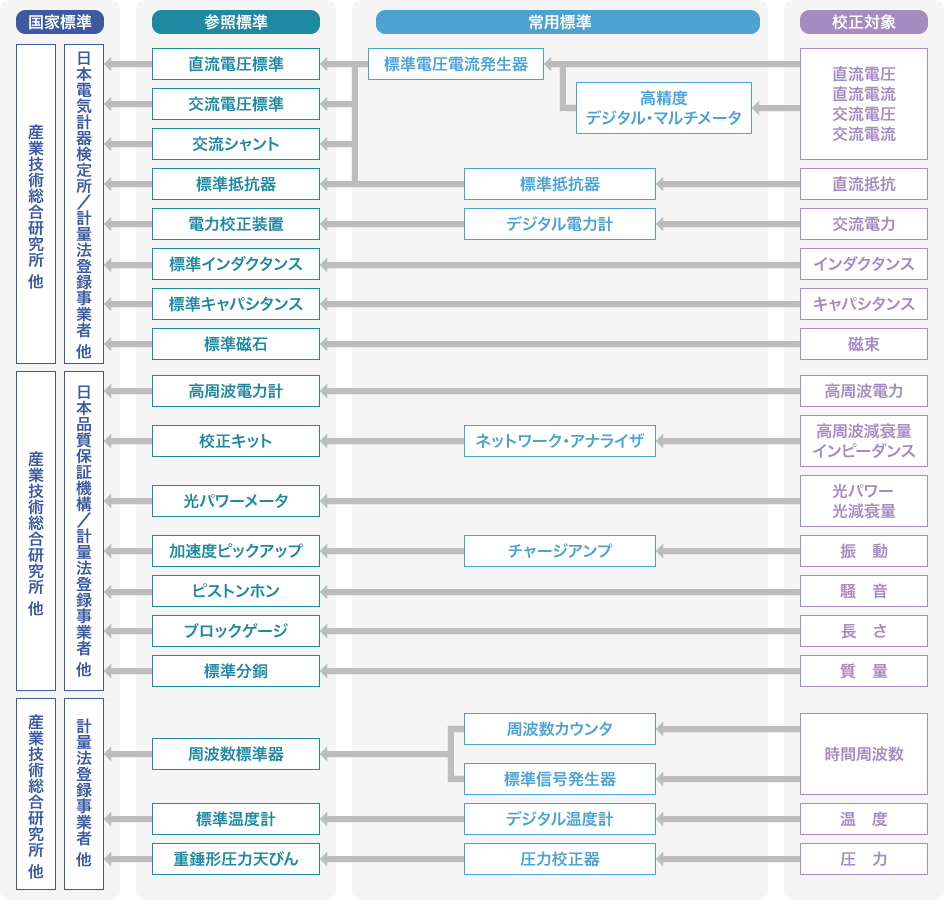 トレーサビリティ体系