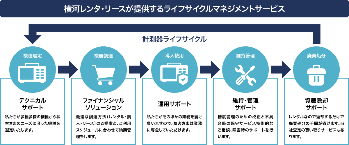 横河レンタ・リースが提供するライフサイクルマネジメントサービス