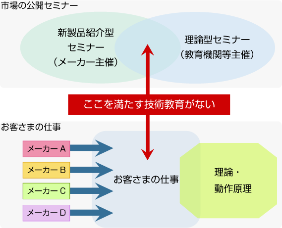 技術教育の現状