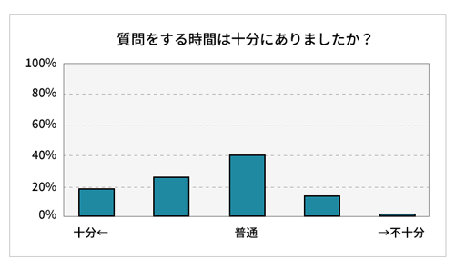 質問する時間のアンケート結果