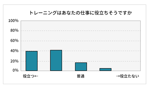 仕事に役立つかのアンケート結果