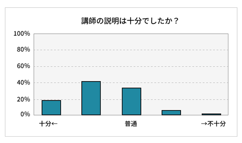 講師の説明のアンケート結果