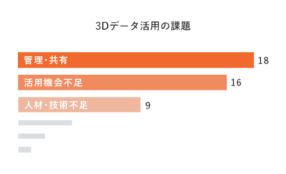 3D データ活用の課題