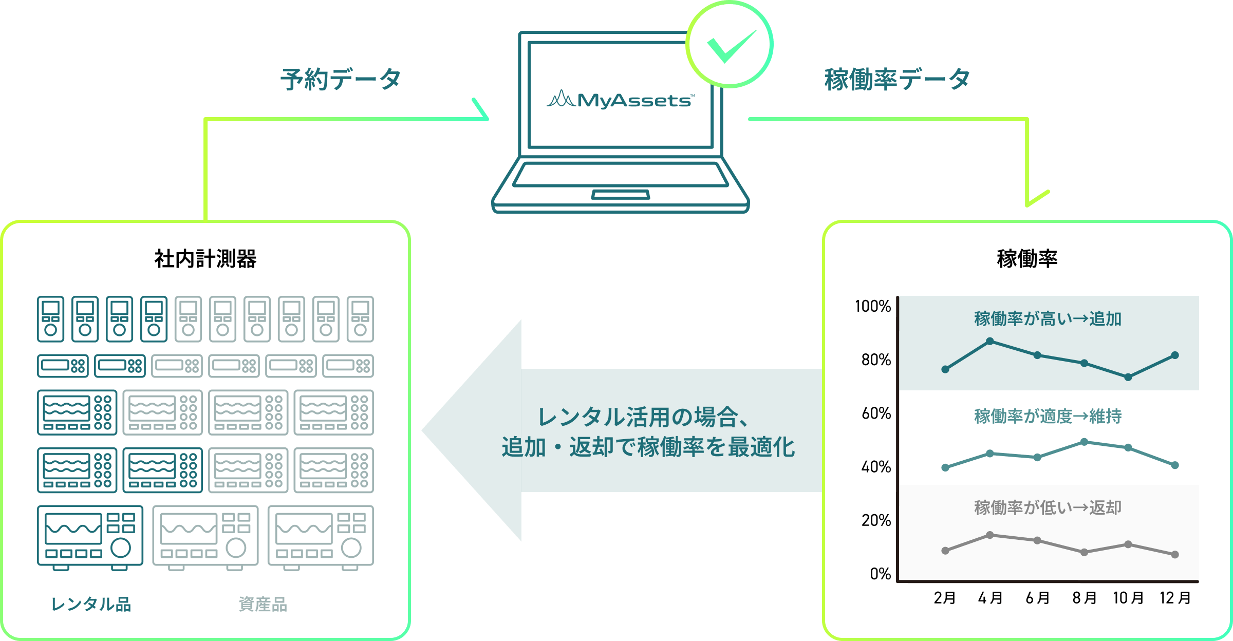 レンタル活用の場合、追加・返却で稼働率を最適化