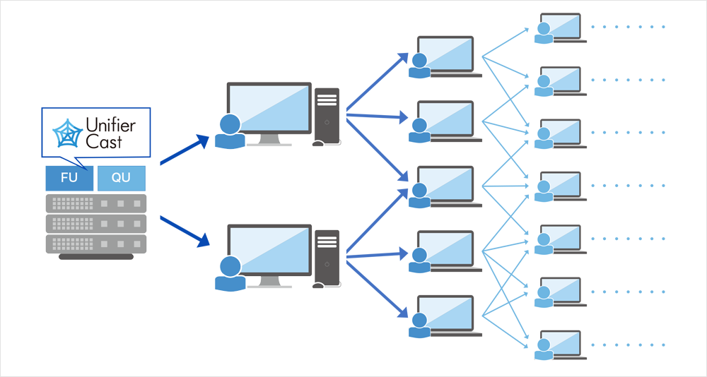 「Unifier Cast」導入後イメージ図