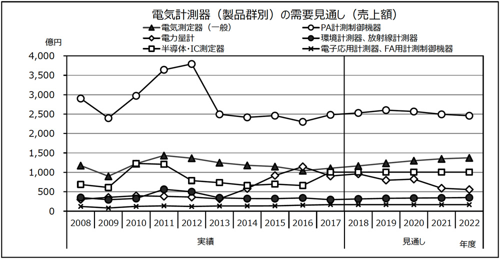 電気計測器の中期見通し