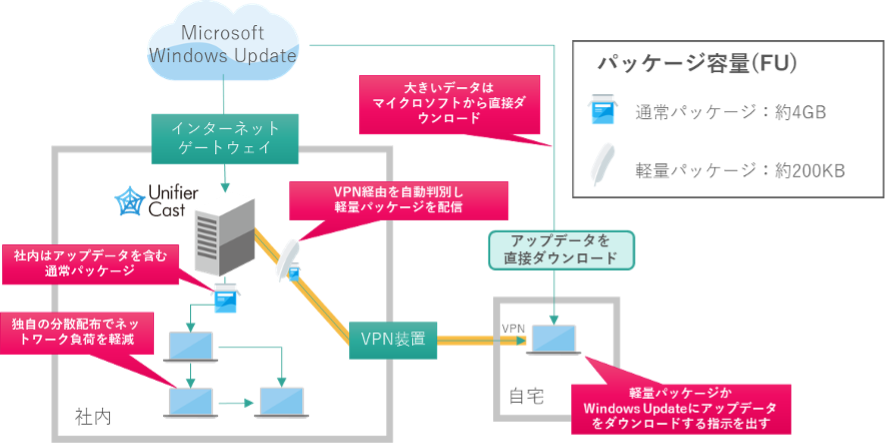 Unifier Cast軽量パッケージ構成イメージ