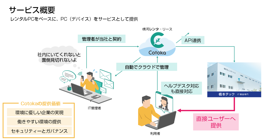 レンタルPCをベースに、PC（デバイス）をサービスとして提供