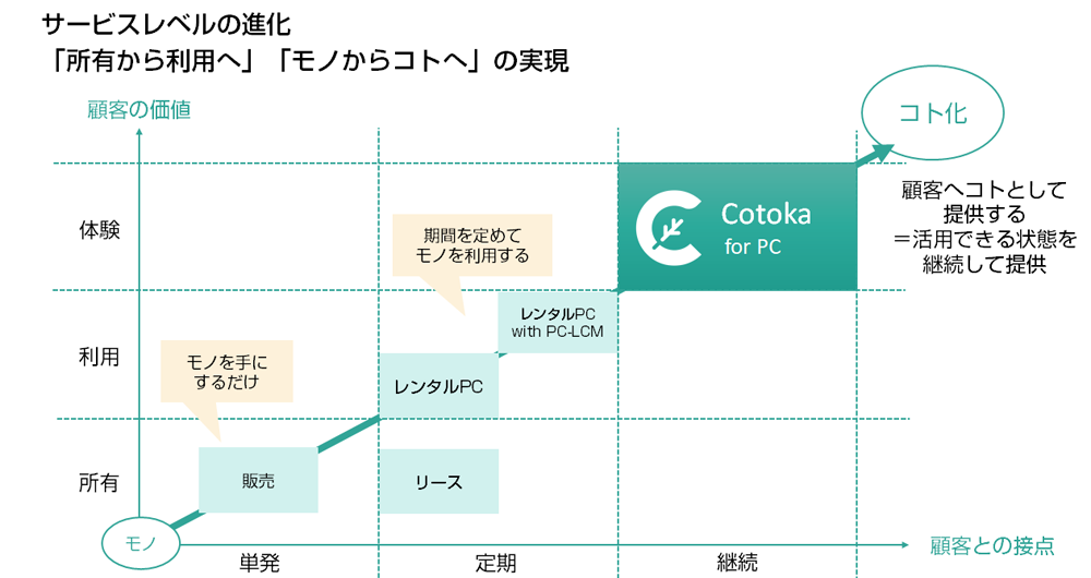 「所有から利用へ」「モノからコトへ」の実現