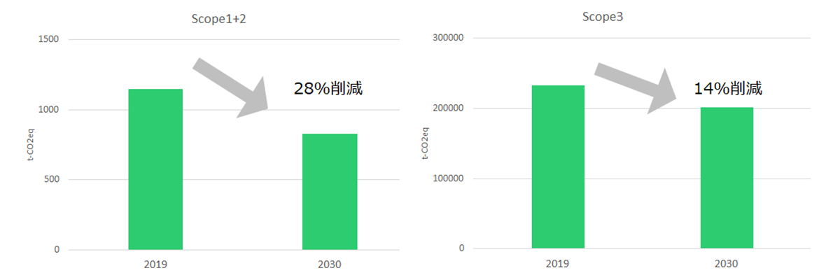 Scope1とScope2では2030年度までに2019年度比で28％の削減、Scope3では2030年度までに2019年度比で14％の削減を目標としている