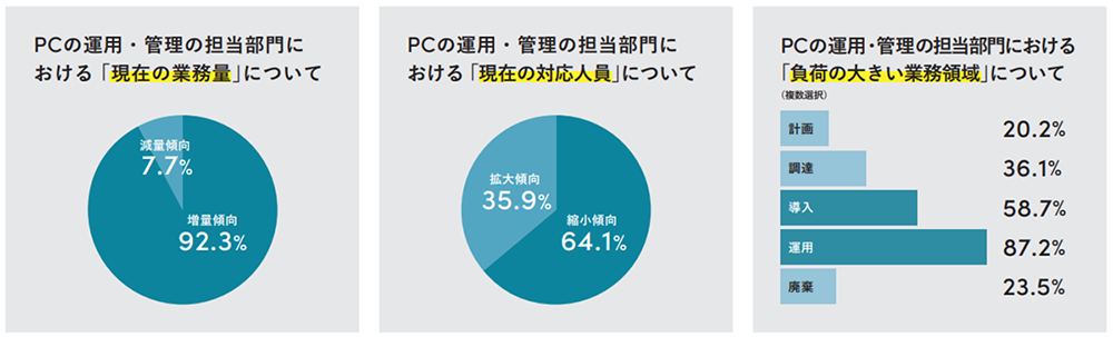 『業務量』は「増量傾向」が92.3%、『対応人員』は「縮小傾向」が64.1%、『負荷の大きい業務』は「運用領域」87.2%、「導入領域」58.7%という結果となった。