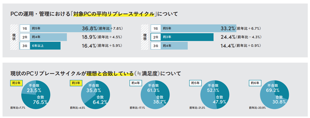 PCのリプレースサイクルは前年比でみると短期化傾向から長期化傾向に変わりつつあるが、『現状のPCリプレースサイクルが理想と合致している率（≒満足度）』で見ると、満足度が半数以上になったのは「約2年」「約3年」となった。