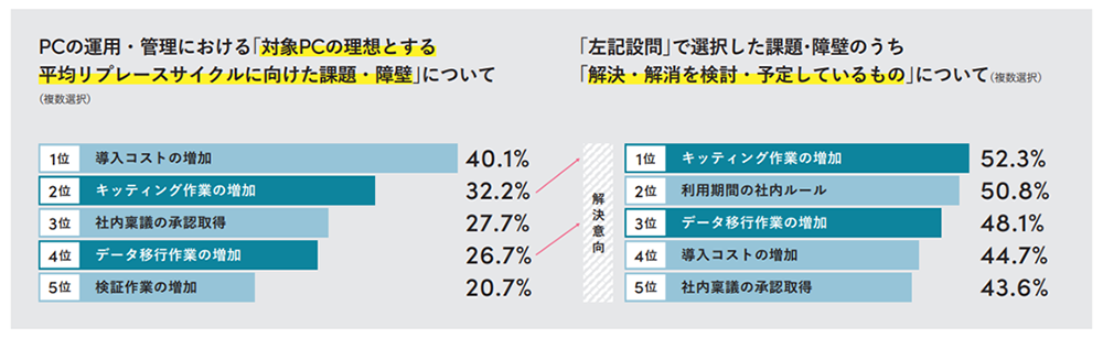 『リプレースサイクル理想化の障壁』については、「導入コスト増加」が最も多く、「キッティング作業増加」が続く。課題・障壁のうち『解決・解消を検討・予定しているもの』 については、「キッティング作業の増加」が最も多く、3位には「データ移行作業増加」があがった。