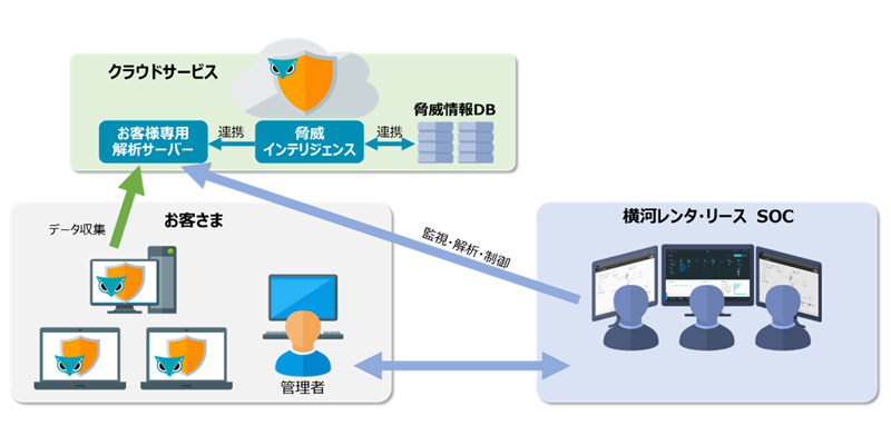 サービス構成