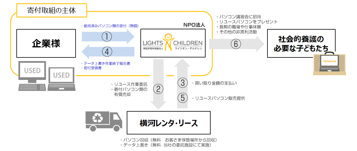 当社がライツオン・チルドレンに寄付されたPCを買い取ることで、ライツオン・チルドレンの活動資金が生み出されている