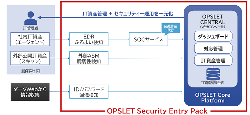 「OPSLET Security Entry Pack」のサービス概要