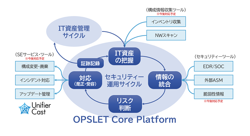 OPSLET Core Platform について